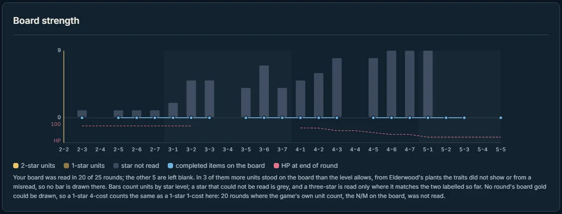 A bar chart of units on the board for every round from 2-2 to 5-5, with health at the end of each round drawn underneath and five unread rounds left blank.